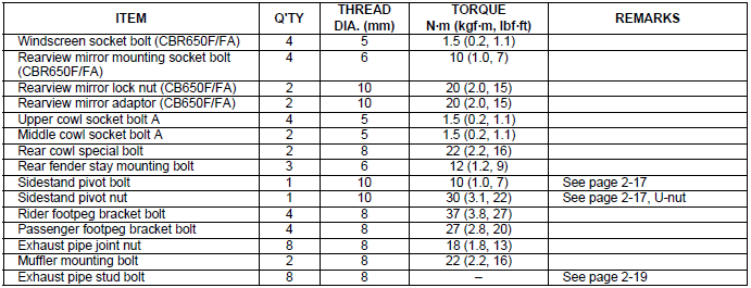 Torque values
