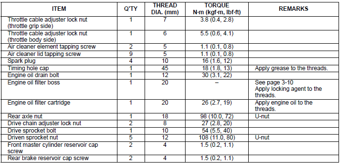 Torque values