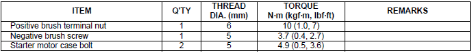 Torque values