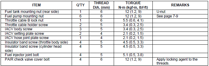 Torque values