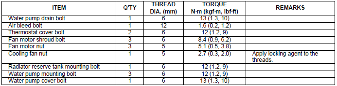 Torque values