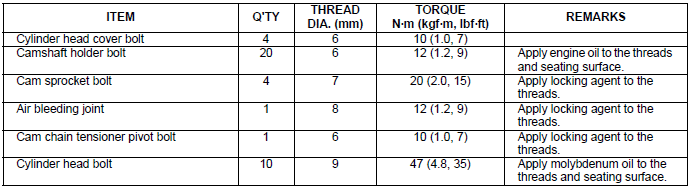 Torque values