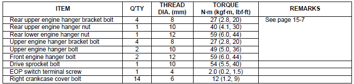 Torque values