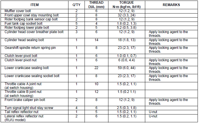 Torque values