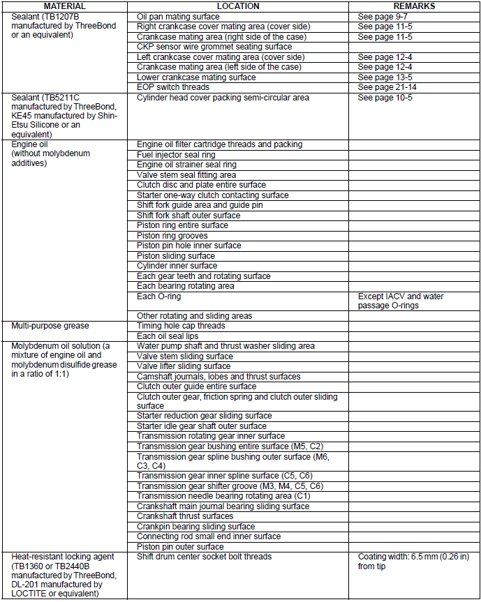 Lubrication & Seal points