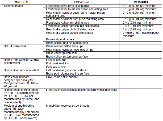 Lubrication & Seal points