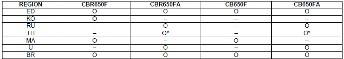 Model identification