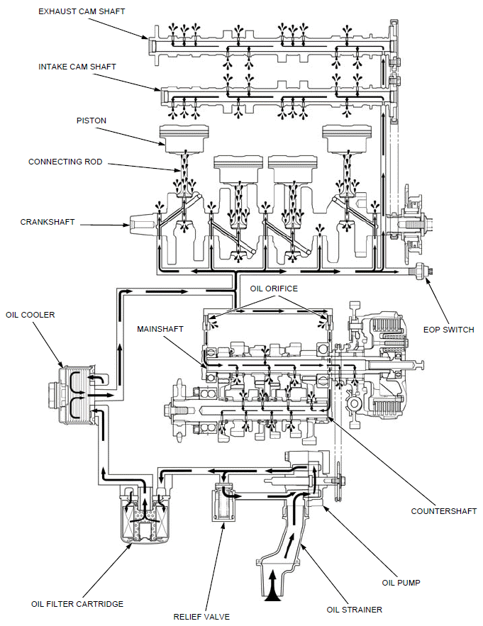 Lubrication system