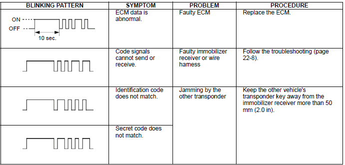 Immobilizer system (HISS)
