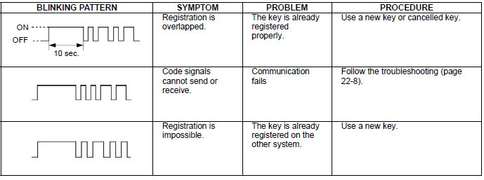 Immobilizer system (HISS)