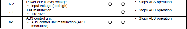 Anti-lock brake system (ABS; CBR650FA, CB650FA)