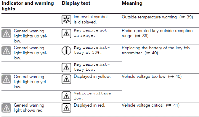 Overview of warning indicators