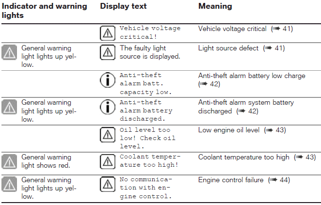 Overview of warning indicators