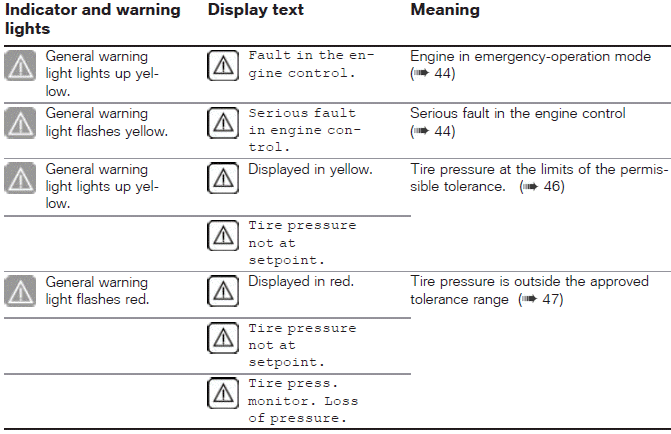 Overview of warning indicators
