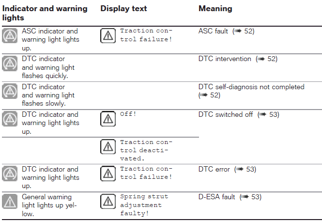 Overview of warning indicators