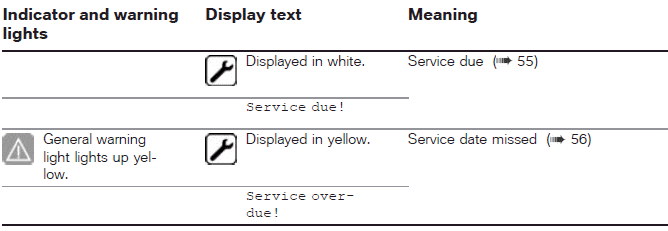 Overview of warning indicators