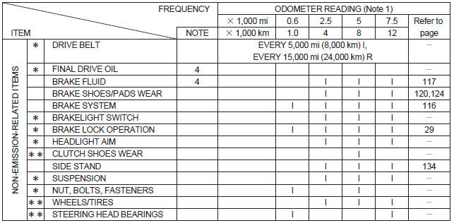 Maintenance Schedule