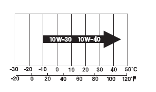 Oil Recommendation