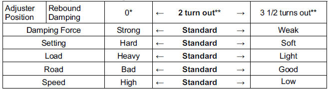 Rebound Damping Force Setting