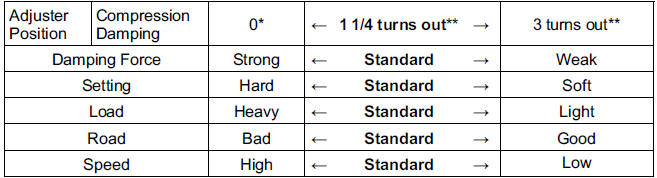 Compression Damping Force Setting