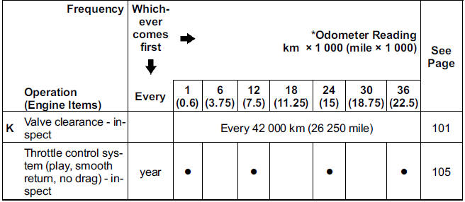 Periodic Maintenance Chart