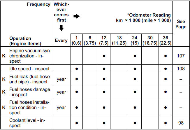 Periodic Maintenance Chart