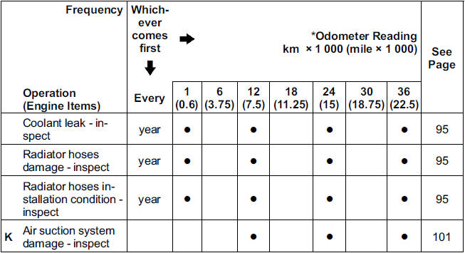 Periodic Maintenance Chart