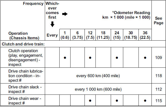 Periodic Maintenance Chart