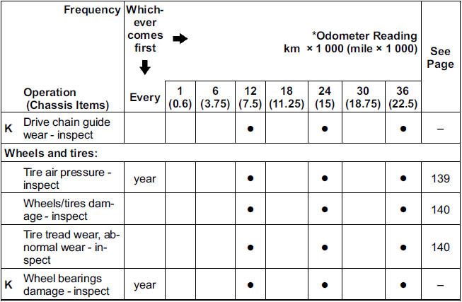Periodic Maintenance Chart