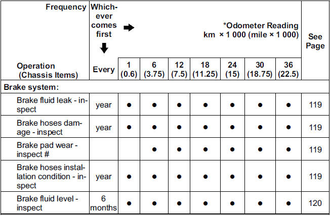 Periodic Maintenance Chart