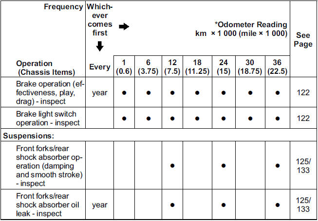 Periodic Maintenance Chart