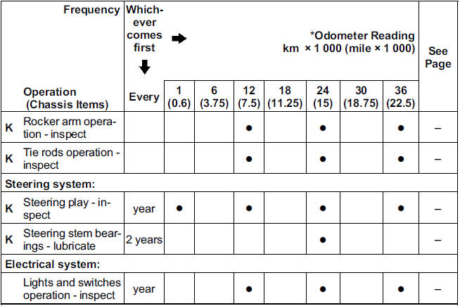 Periodic Maintenance Chart