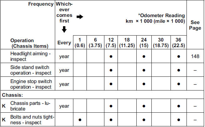 Periodic Maintenance Chart