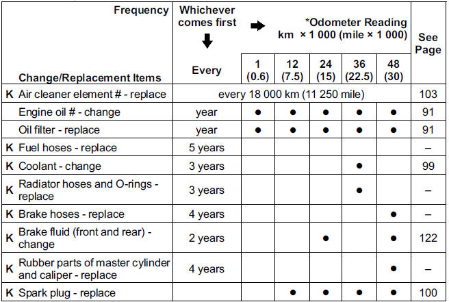 Periodic Maintenance Chart