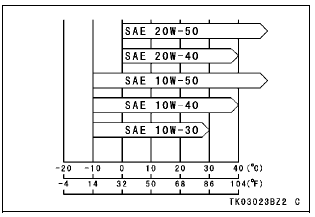 Engine Oil Capacity