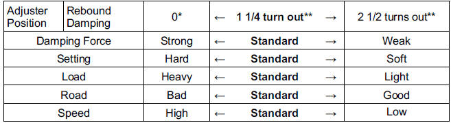Rebound Damping Force Setting