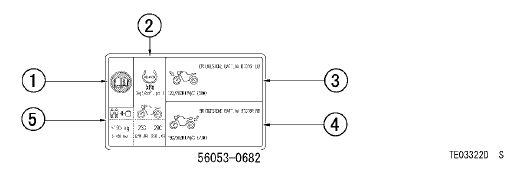 LOCATION OF LABELS