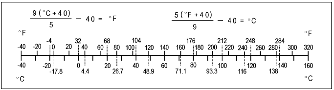 Unit Conversion Table