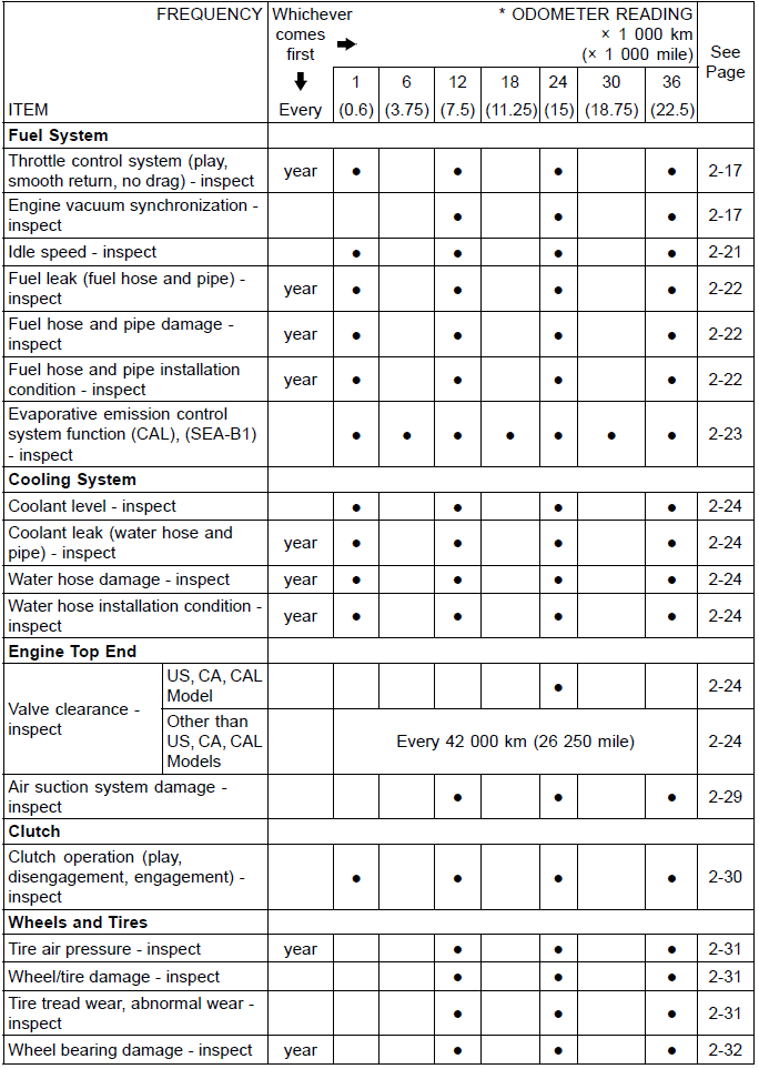 Periodic Maintenance Chart