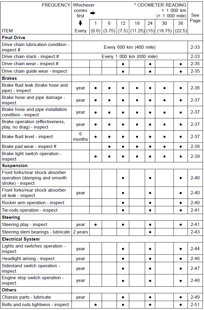 Periodic Maintenance Chart