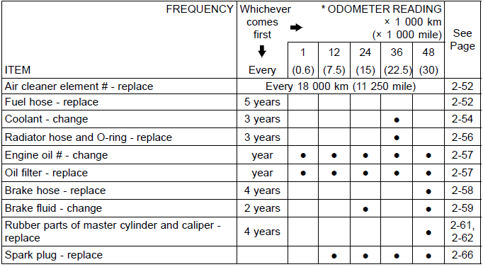Periodic Maintenance Chart