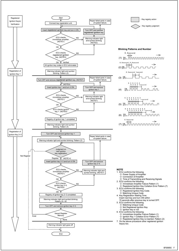 Immobilizer System (Equipped Models)