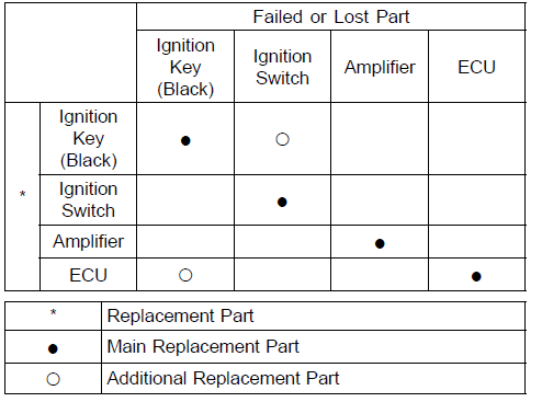 Immobilizer System (Equipped Models)