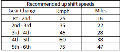 Gear Shifting, Riding and Stopping