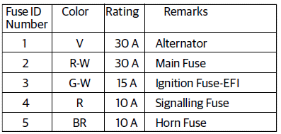 MINI BLADE FUSE USAGE LIST