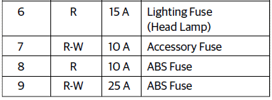 MINI BLADE FUSE USAGE LIST
