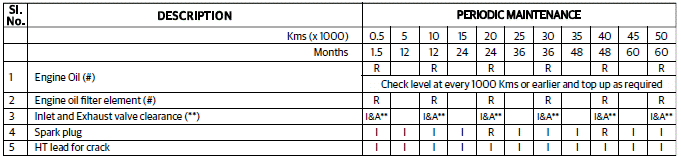 Periodical Maintenance