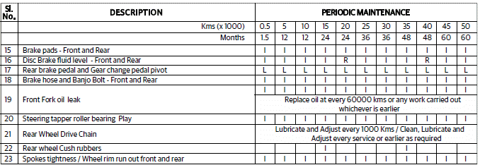 Periodical Maintenance