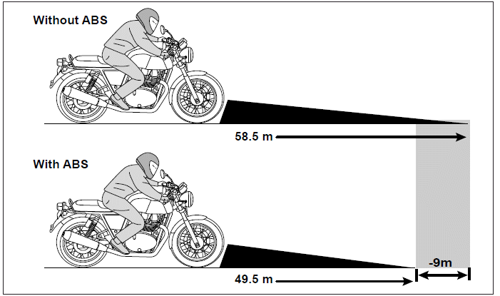 Anti-lock Braking System (ABS)