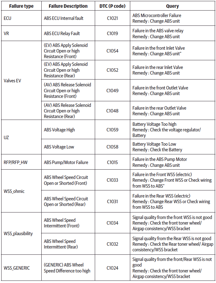 ABS DTC Codes